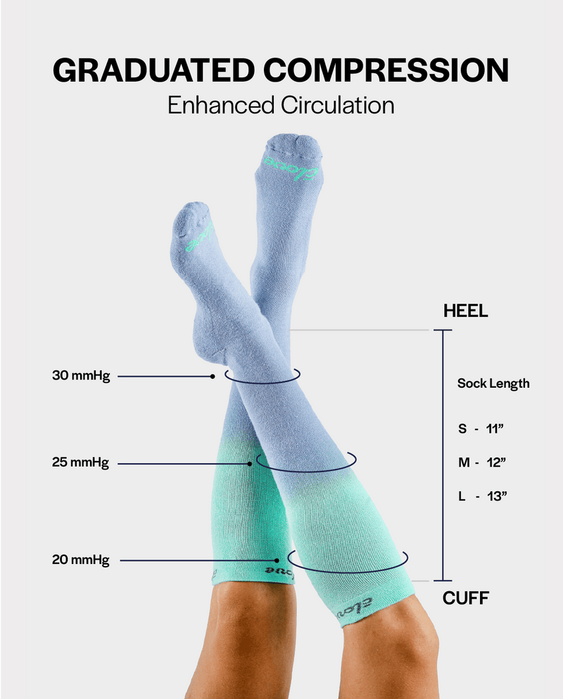 A pair of graduated compression socks shown on crossed legs against a light gray background, with text explaining graduated compression and enhanced circulation. The socks transition from light blue at the top to mint green at the bottom.